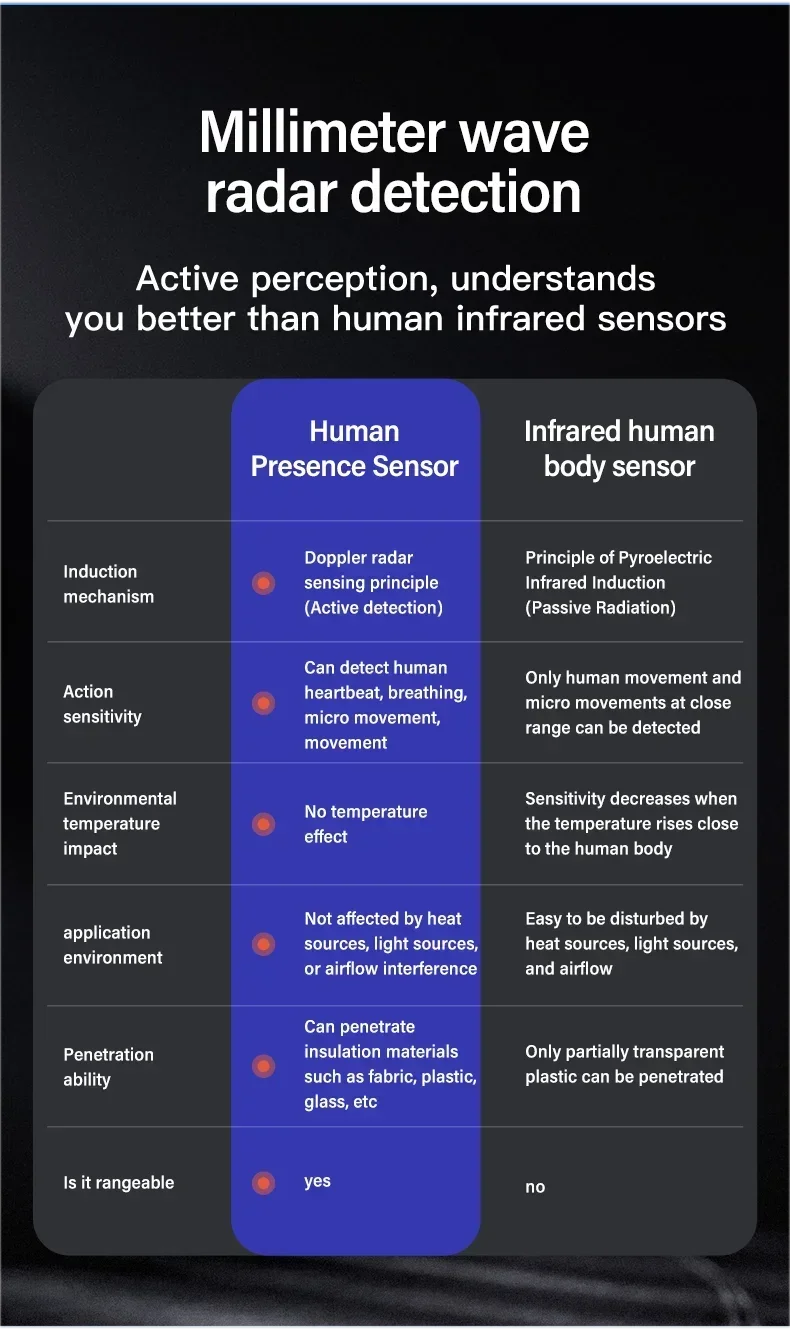 Radar Presence Sensor – Human Detection, Light Sensing, Smart Home
